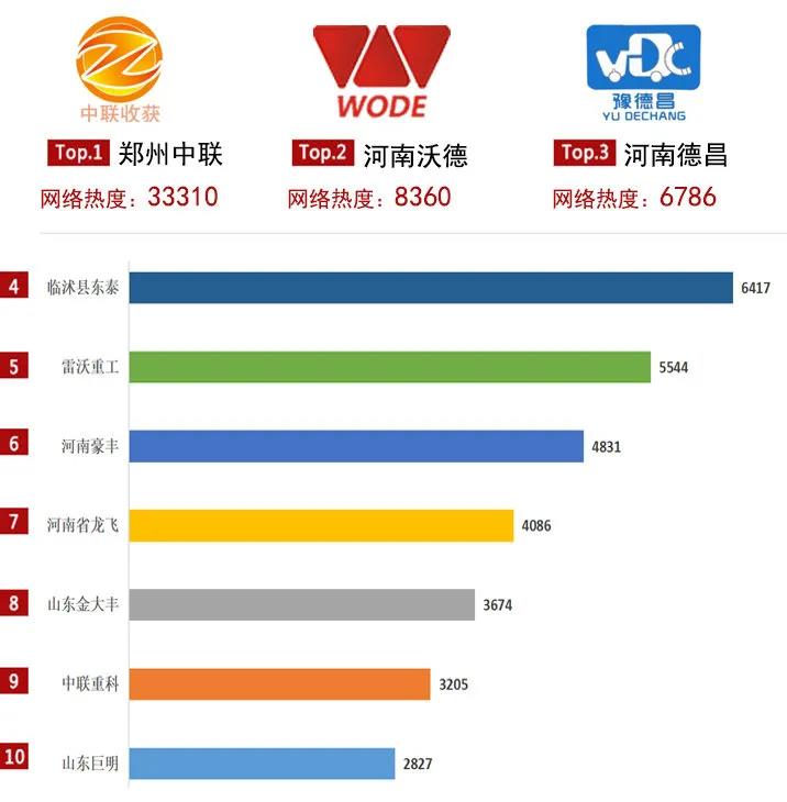 2020年花生收获机关注度TOP10榜单:这个品牌口碑销量爆表!