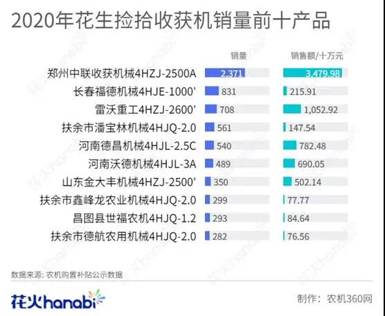 花生捡拾机到底选哪个,先看一组数据吧