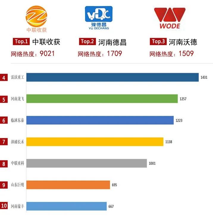 2021上半年农机行业网络关注度发布,中联收获主打产品均上榜!