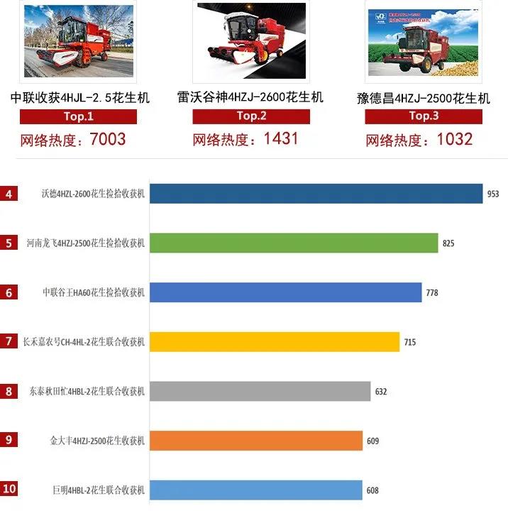 2021上半年农机行业网络关注度发布,中联收获主打产品均上榜!