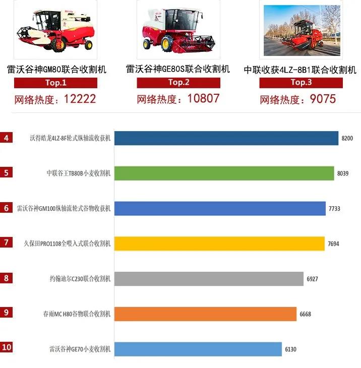 2021上半年农机行业网络关注度发布,中联收获主打产品均上榜!
