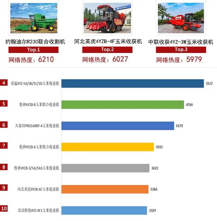 2021上半年农机行业网络关注度发布,中联收获主打产品均上榜!